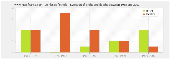Le Plessis-l'Échelle : Evolution of births and deaths between 1968 and 2007